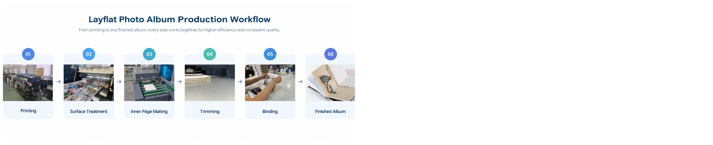 layflat photo album production efficiency
