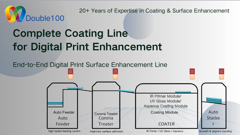 Double100 Digital Printing Coating Line Double100 Digital Printing Coating Line